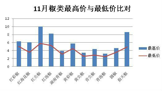 辣椒价格“火辣”，同比上涨超三成