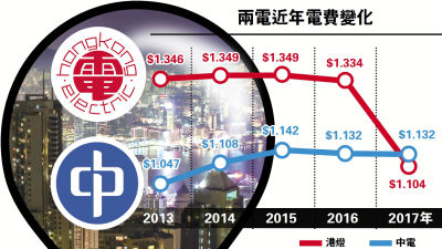 香港两电减费 住宅客户每月可省百元电费
