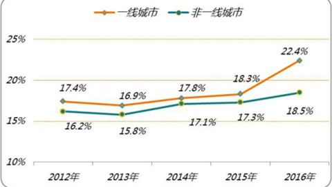 2016年企业平均涨薪7.2% 你的工资涨了吗？