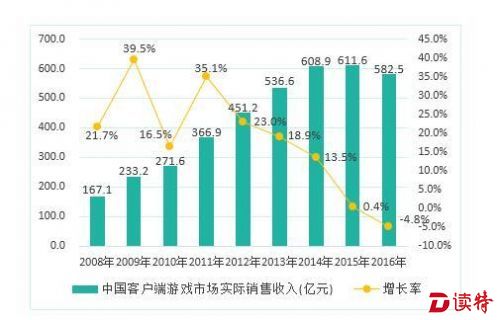 2016中国移动游戏市场份额819亿首超端游 3800款国产游戏获版号