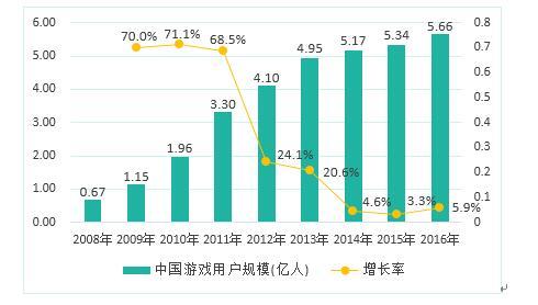 2016中国移动游戏市场份额819亿首超端游 3800款国产游戏获版号