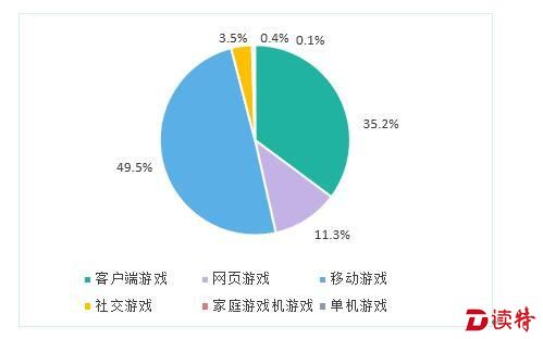 2016中国移动游戏市场份额819亿首超端游 3800款国产游戏获版号