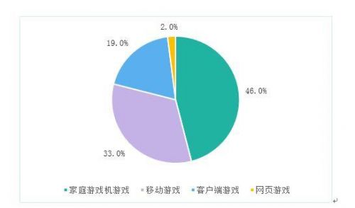 2016中国移动游戏市场份额819亿首超端游 3800款国产游戏获版号