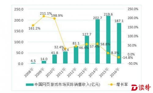 2016中国移动游戏市场份额819亿首超端游 3800款国产游戏获版号