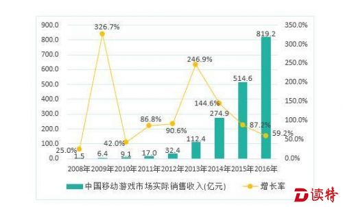2016中国移动游戏市场份额819亿首超端游 3800款国产游戏获版号