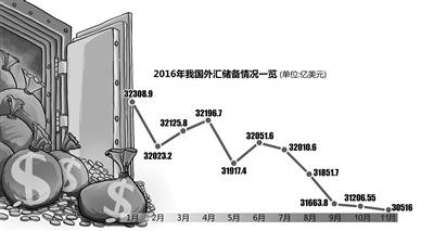 外汇储备规模回到5年前 9400亿美元去哪了