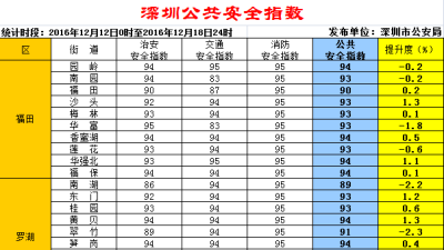 深圳公共安全指数 原特区内消防全是最高分