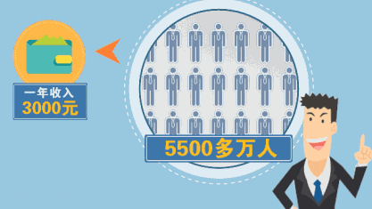 媒体称5575万人年收入不足3千元 你到了吗？ 