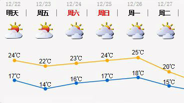 深圳今冬首个寒冷天气或于27-30日出现