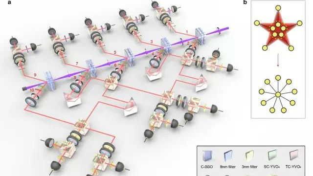 中国科学家首次实现十光子纠缠 再刷世界纪录