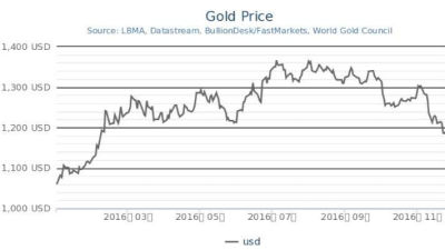 黄金今年大起大落 年初迄今价格上涨7%
