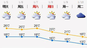 未来三日天气温暖，8日冷空气活跃