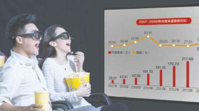 2016中国电影票房创十年最低增速