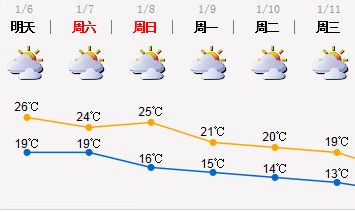 6-8日深圳天气形势稳定部分时间有轻雾或霾