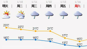 深圳下周气温下降 天气转凉别忘添衣
