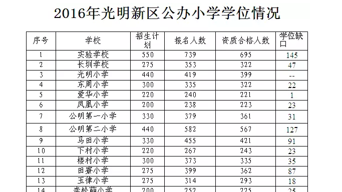 告急！光明新区学位极度饱和！