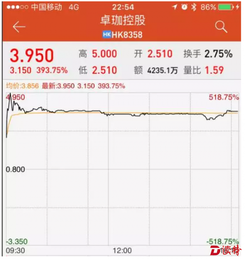 ▲卓珈控股1月10日股价走势（数据来源：同花顺）