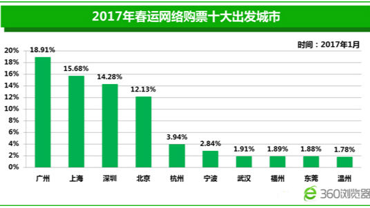 大数据 | 关于铁路春运，你想知道的都在这！