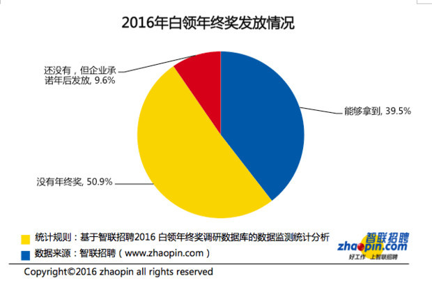 职场年终奖人均1.2万 超半数白领“空手而归”