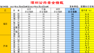 深圳公共安全指数全市5个街道最安全