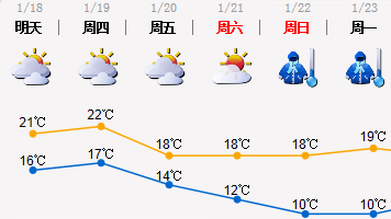 18-19日气温回升 冷空气20日凌晨开始影响深圳