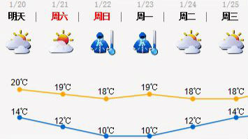 20日北风加大气温下降