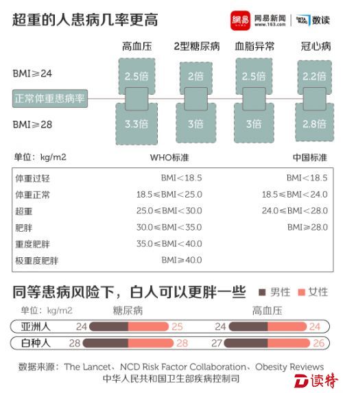 中国又拿了个世界第一，不过这一次是因为胖