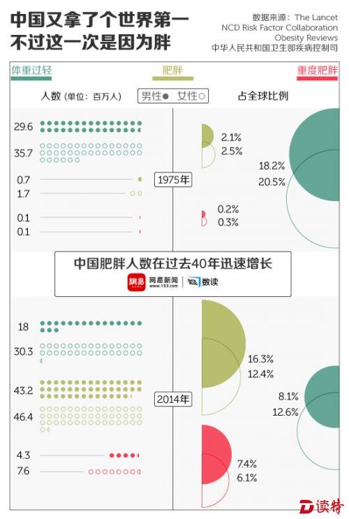 中国又拿了个世界第一，不过这一次是因为胖