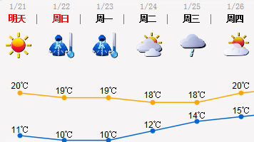 未来3天深圳天晴干燥 早晨气温降至10℃