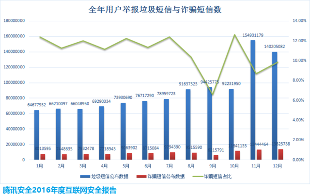 2016年八大诈骗短信盘点，你曾遇到吗？