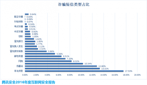 2016年八大诈骗短信盘点，你中招了吗？