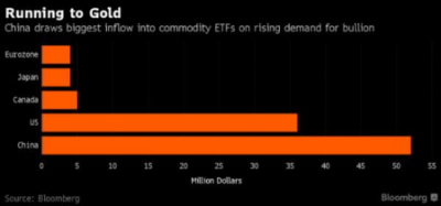 中国投资者撤出比特币涌入黄金ETF