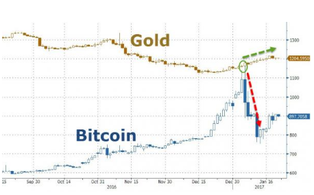 中国投资者撤出比特币涌入黄金ETF