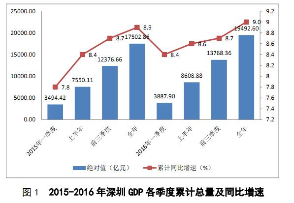 去年GDP1.949万亿元 深圳经济收获“大红包”