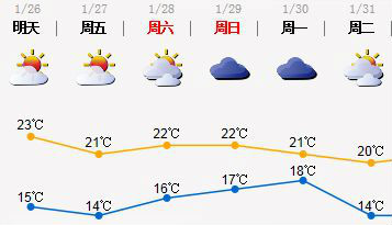 天公作美迎新年！深圳未来3天天气晴好