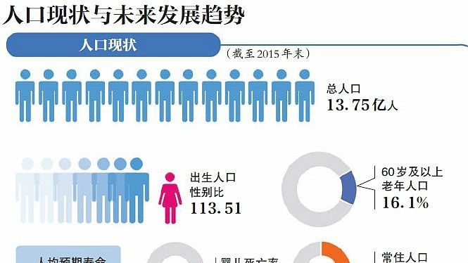 国务院：2030年我国人口达峰值：14.5亿 老年人口占...
