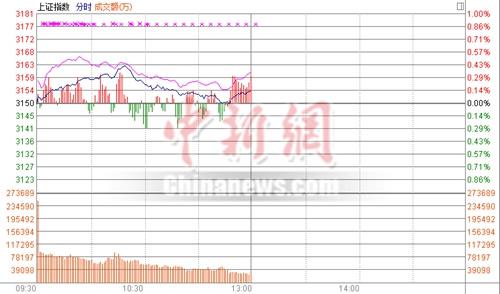 沪指半日涨0.13% 资金开启休假模式