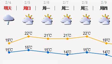 近期天气晴到多云为主，元宵节后雨雾增多