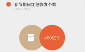 春节微信红包收发量460亿个 男给男发比例最高