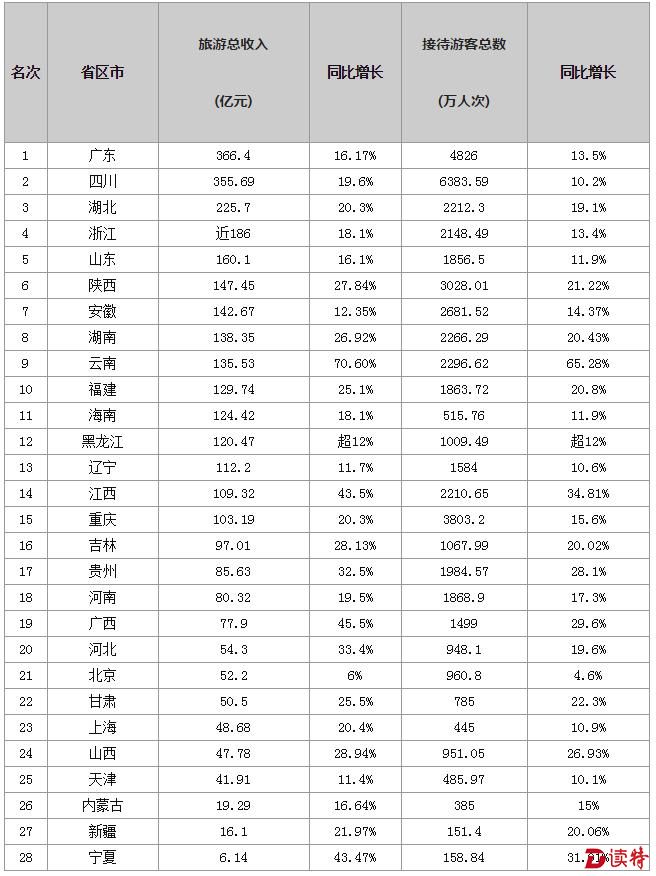 本表采用的是各省区市旅游局委公开统计数据，各省市区统计涵盖范围或有不一.