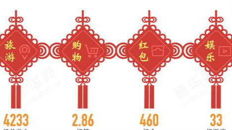 春节消费8400亿元!你的钱是否也花在这些地方