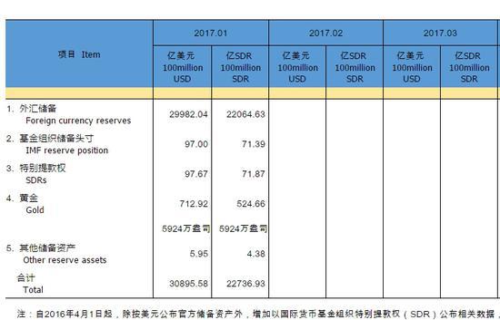 中国1月外汇储备跌破3万亿美元大关
