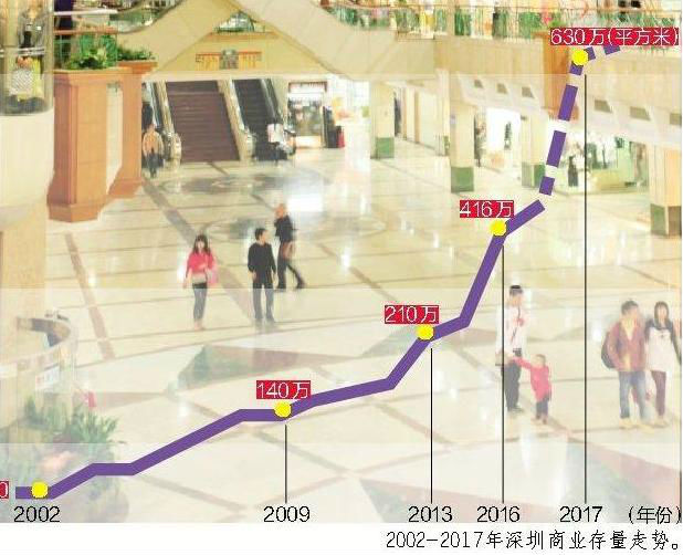 遍地开花的深圳购物中心遭遇“成长的烦恼”