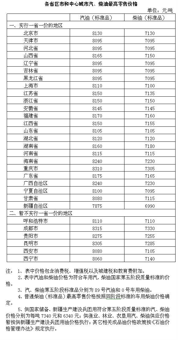 国内成品油价格上调 汽、柴油价每吨均提高50元