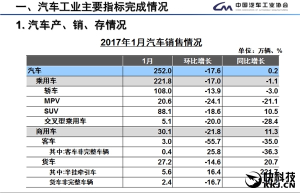 瞠目结舌:新能源汽车销量暴跌95%
