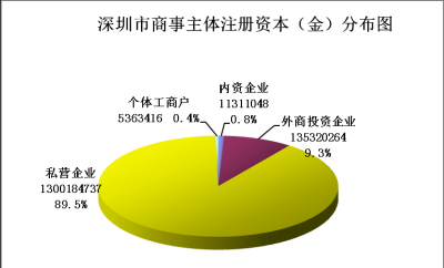 商事主体登记统计分析：深圳创业密度全国最高
