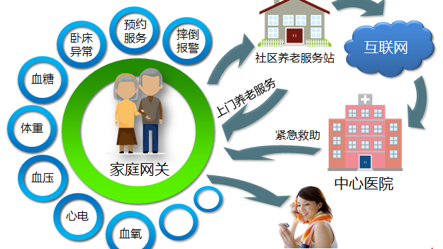 2020年我国将形成智慧健康养老产业体系
