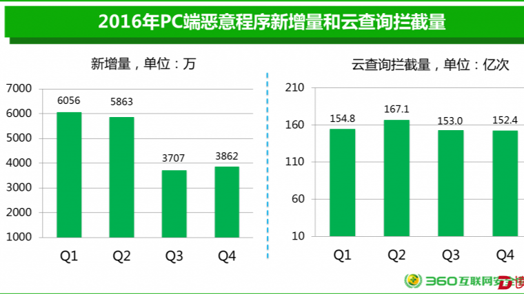 每秒6个新病毒，近500万台电脑遭强制加密勒索