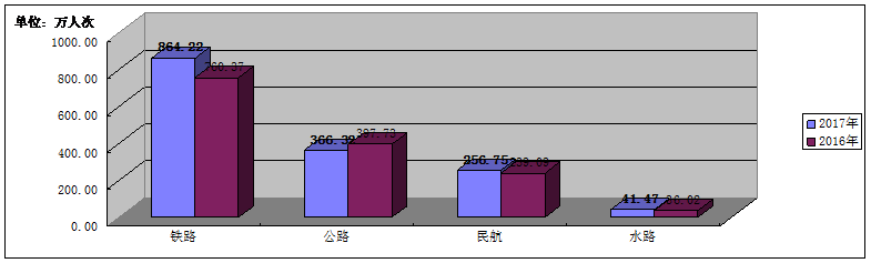 图2：四种运输方式同比图