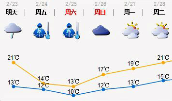 明日起气温显著下降 阴冷天气将持续3-4天
